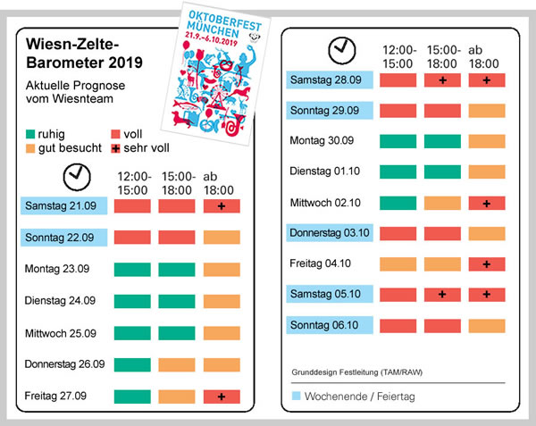 Wiesnbarometer 2019 - Hilfe bei der Planung - Prognose der Besucherzahlen auf dem Oktoberfest und in den Bierzelten